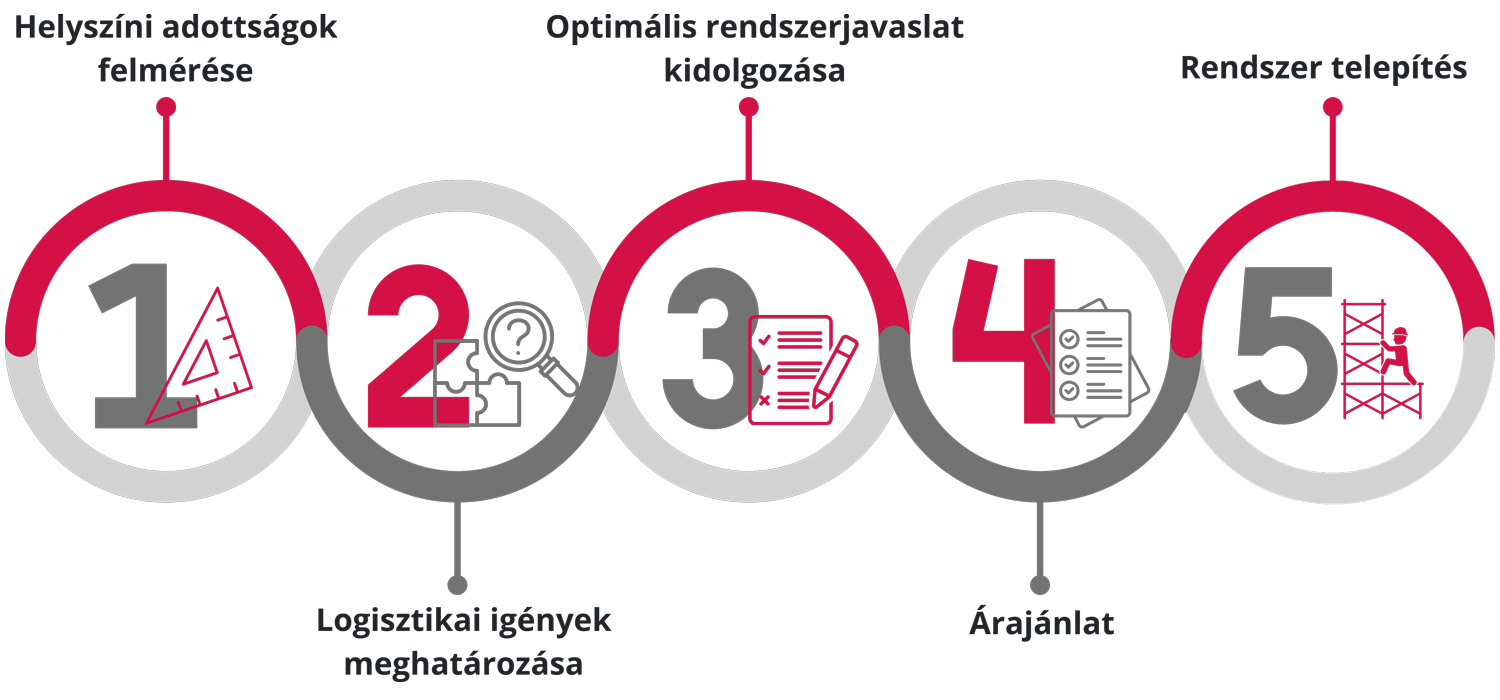 Állványrendszer felülvizsgálata